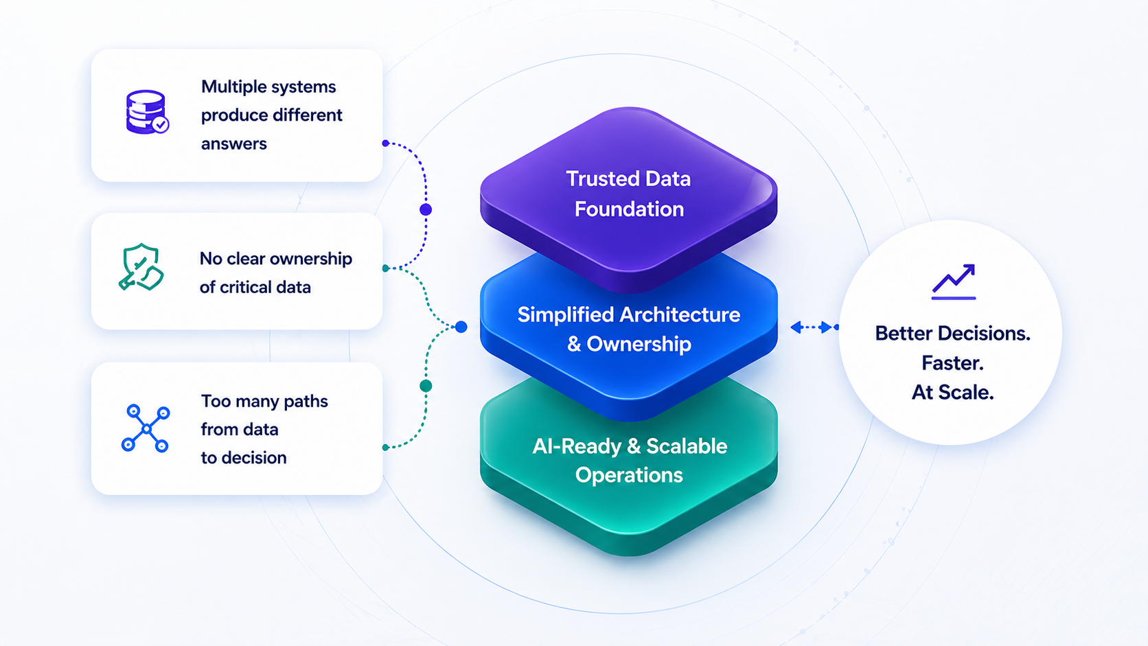 Financial services blueprint showing trusted data foundation, simplified architecture and AI-ready scalable operations