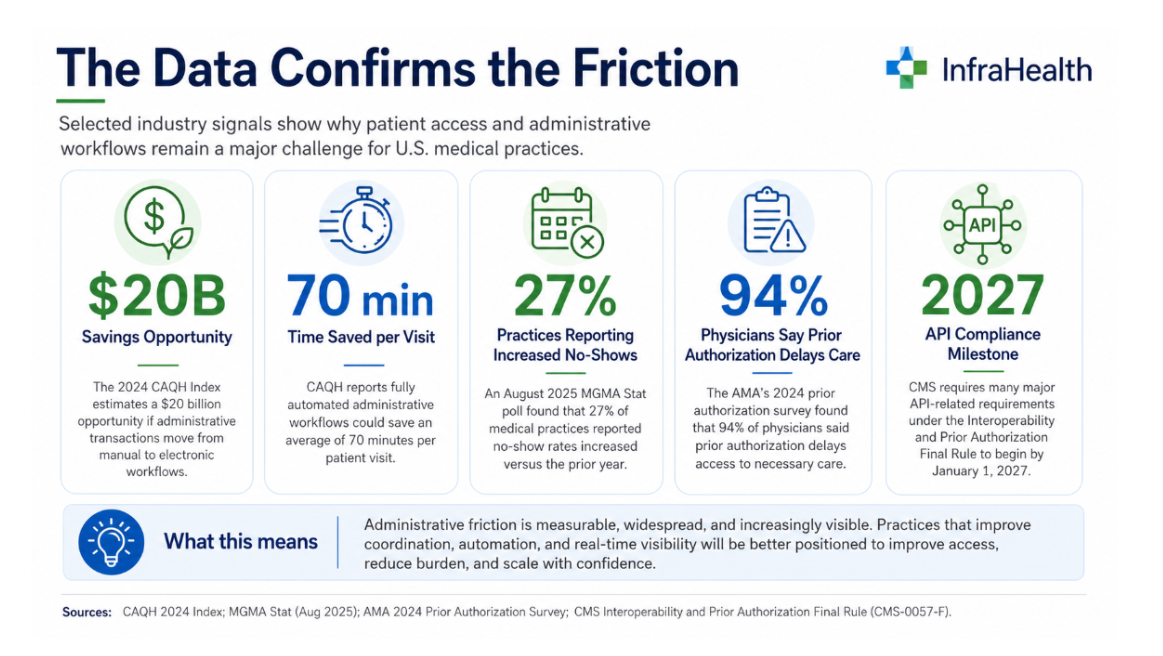 The data confirms patient access friction diagram