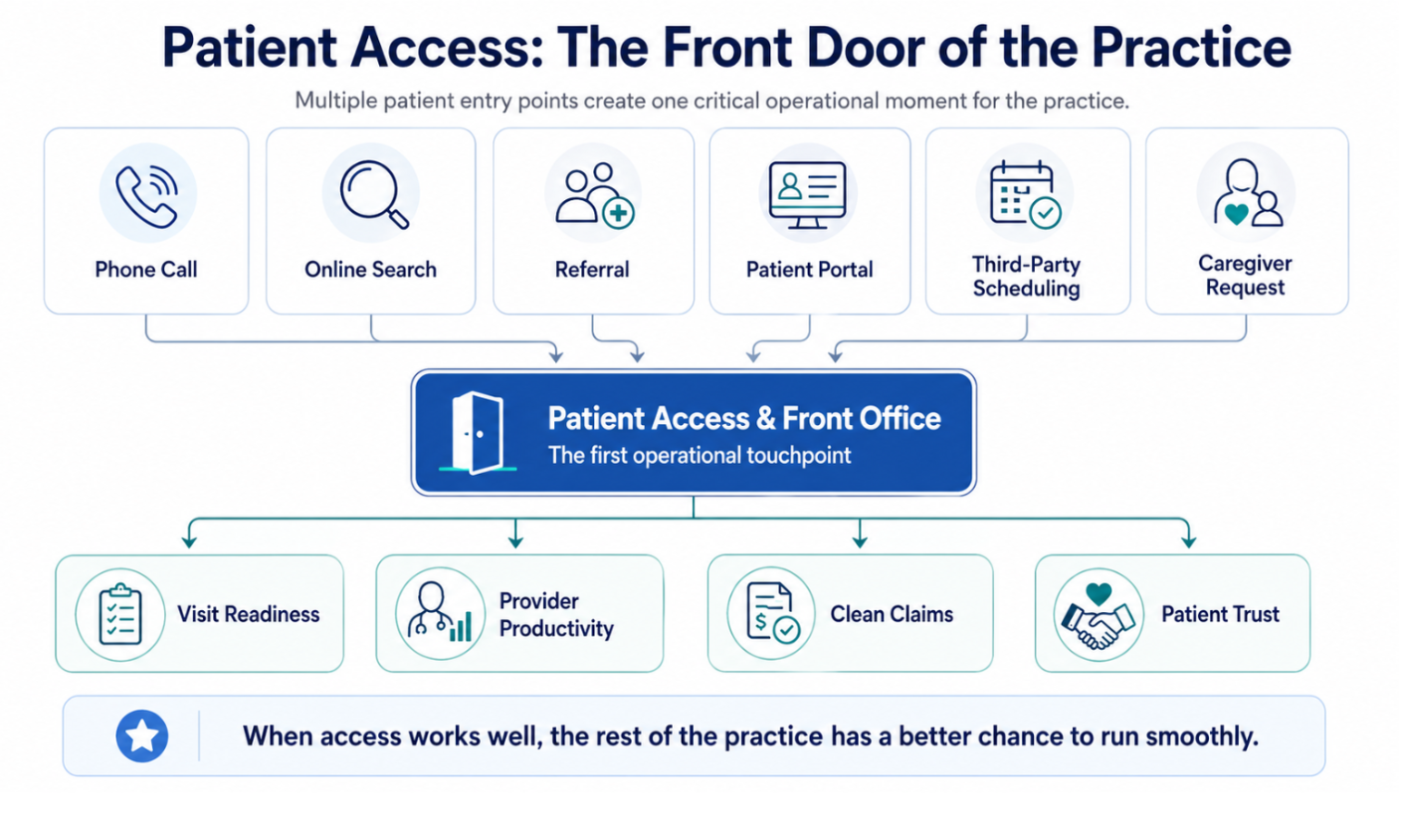 Patient access front door of the practice diagram