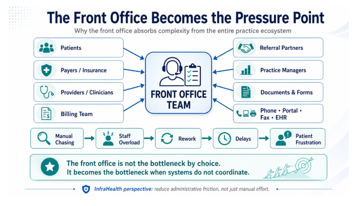 The front office becomes the pressure point diagram