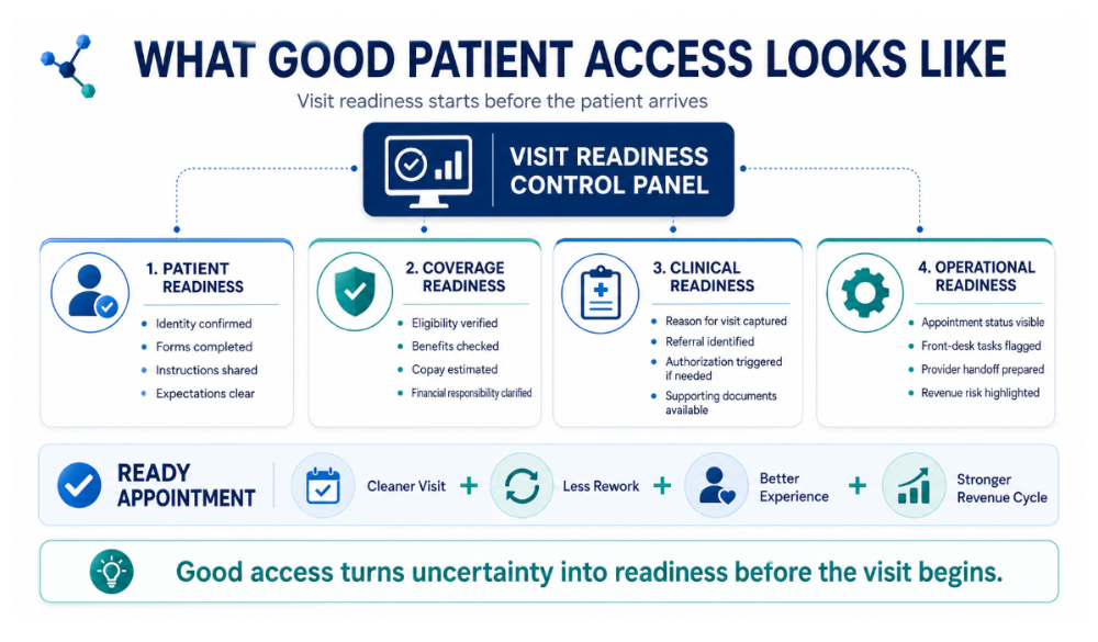 What good patient access looks like diagram