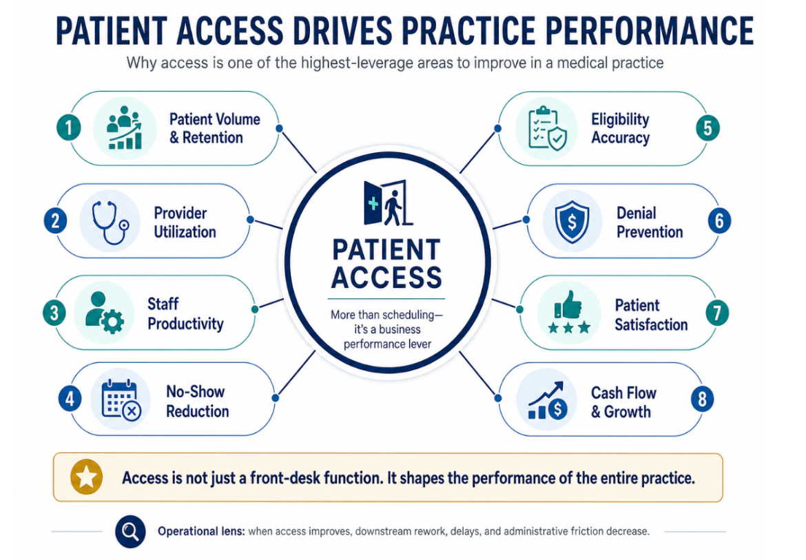Patient access drives practice performance diagram