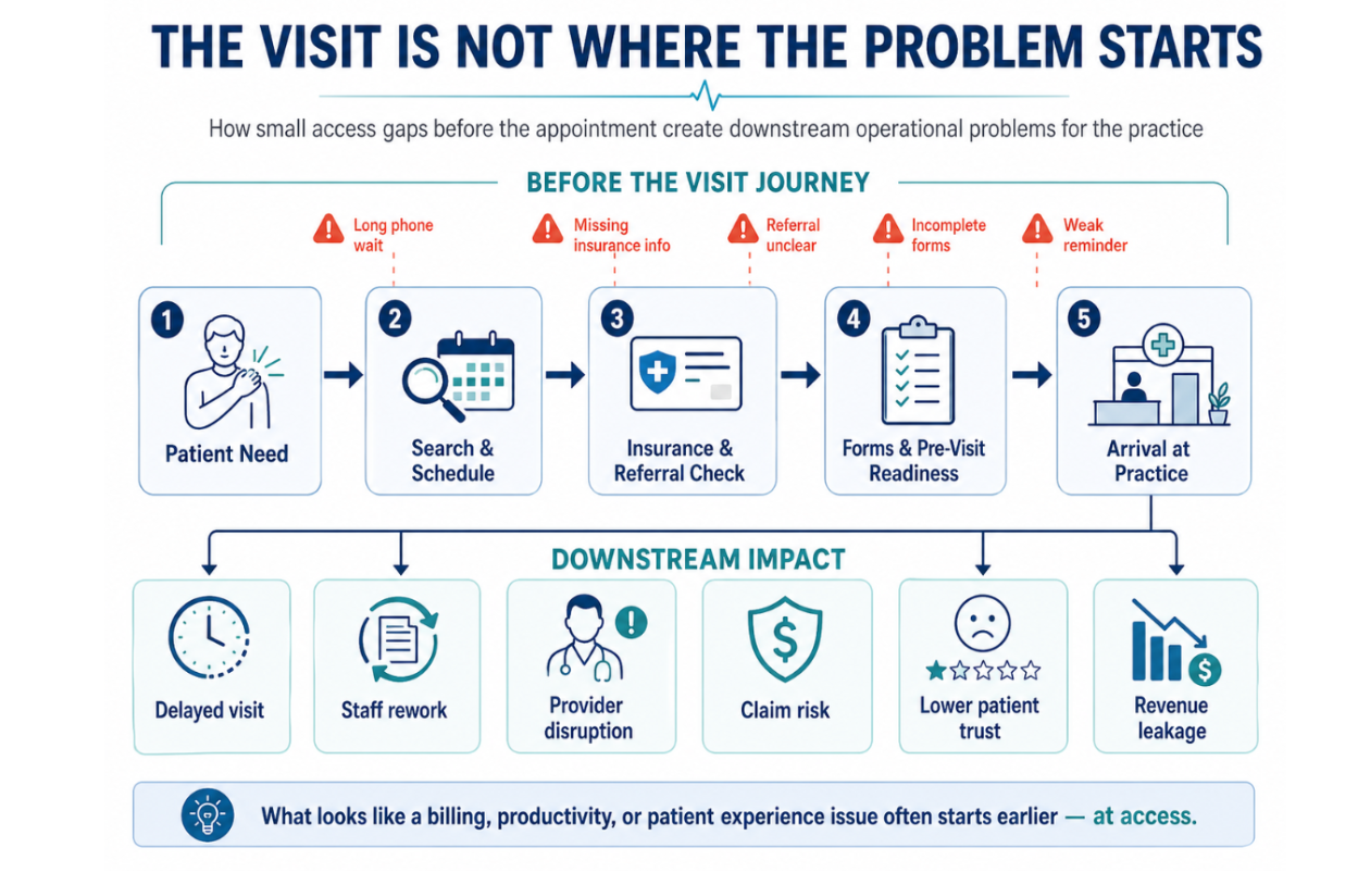 The visit is not where the problem starts diagram