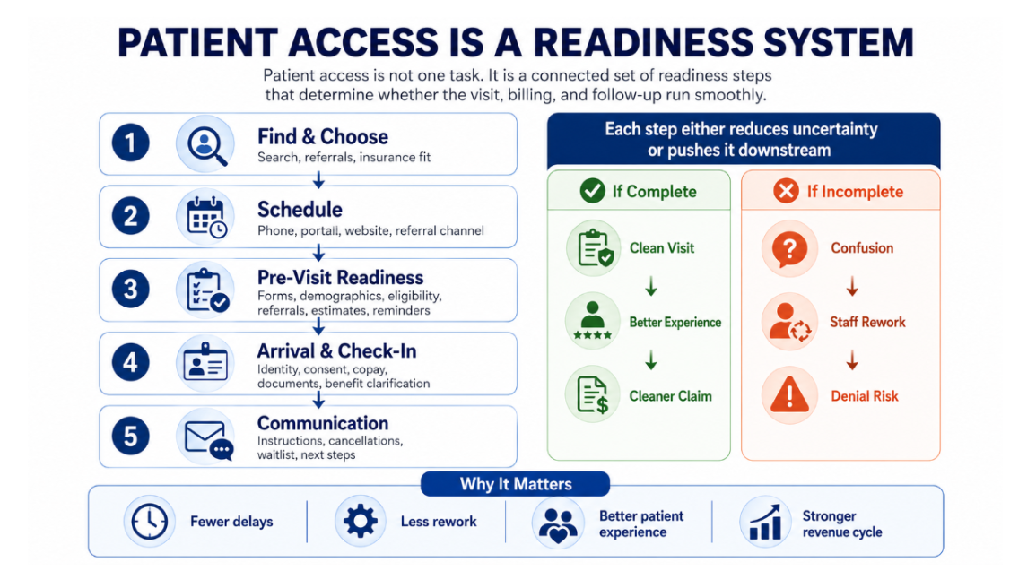 Patient access is a readiness system diagram
