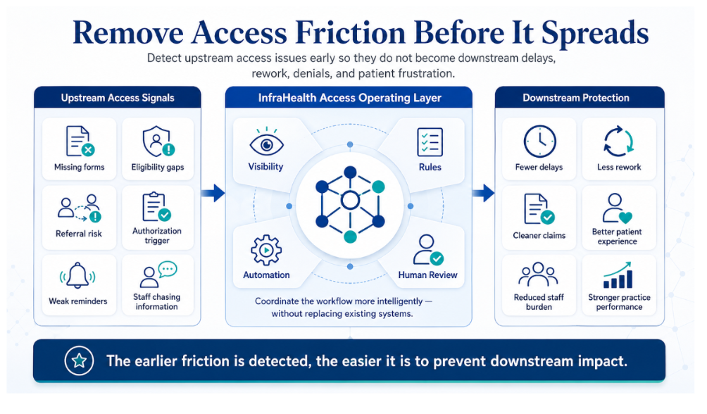 Remove access friction before it spreads diagram