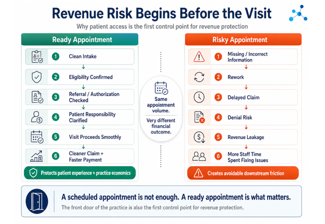 Revenue risk begins before the visit diagram