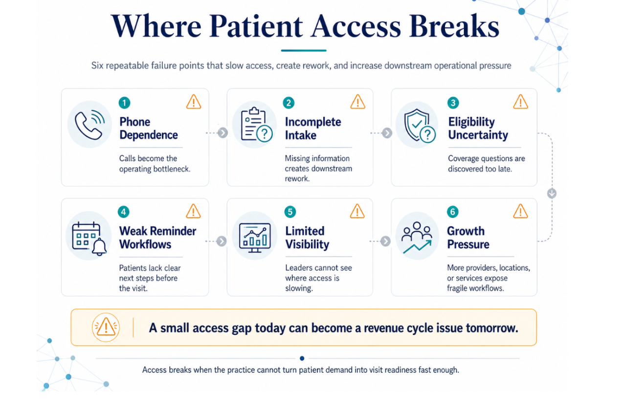 Where patient access breaks diagram