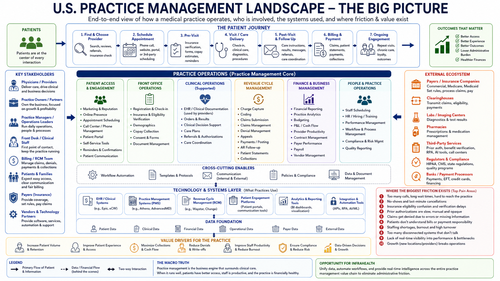 U.S. practice management landscape showing the full practice operating system