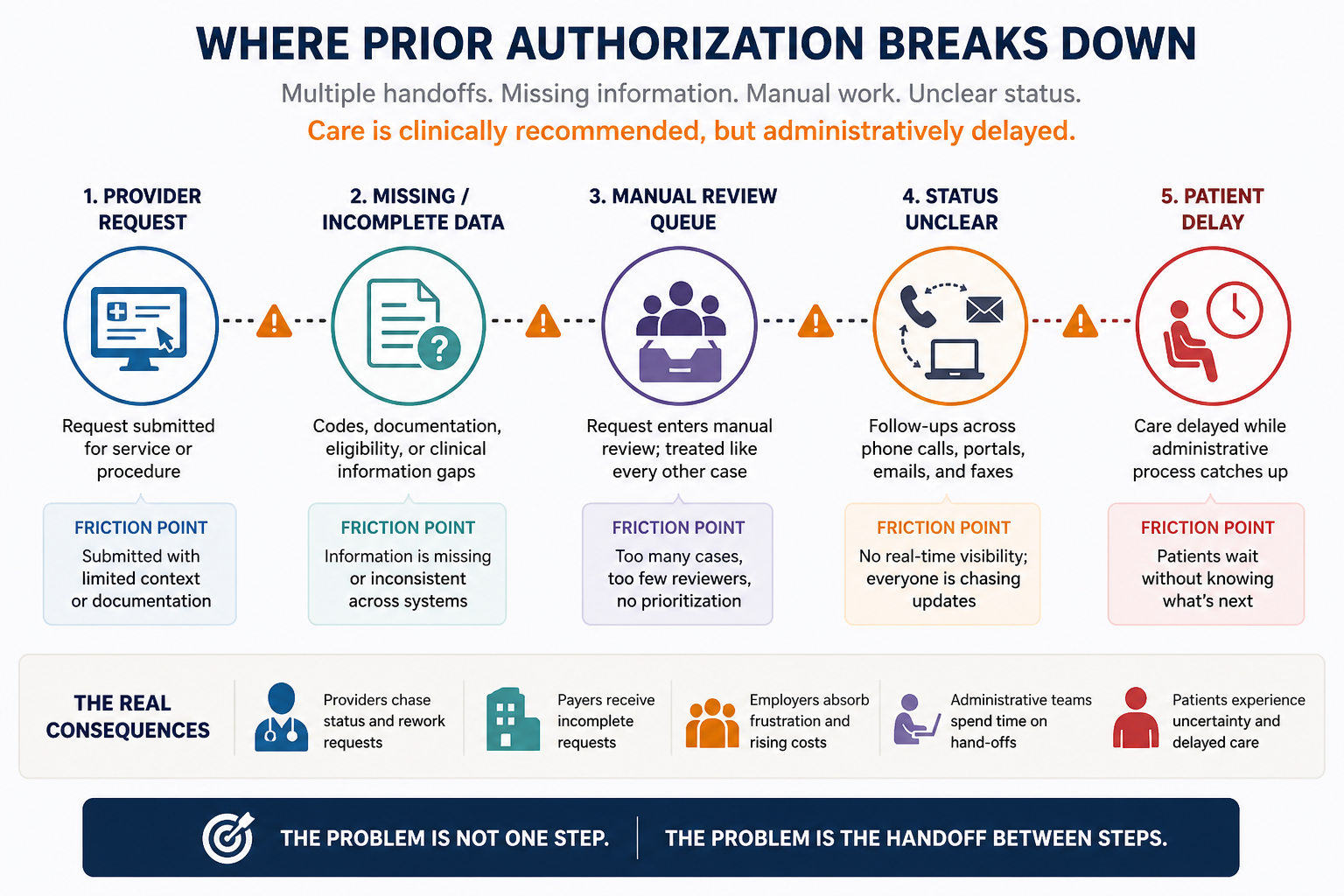 Where Prior Authorization Breaks Down — 5 failure points diagram