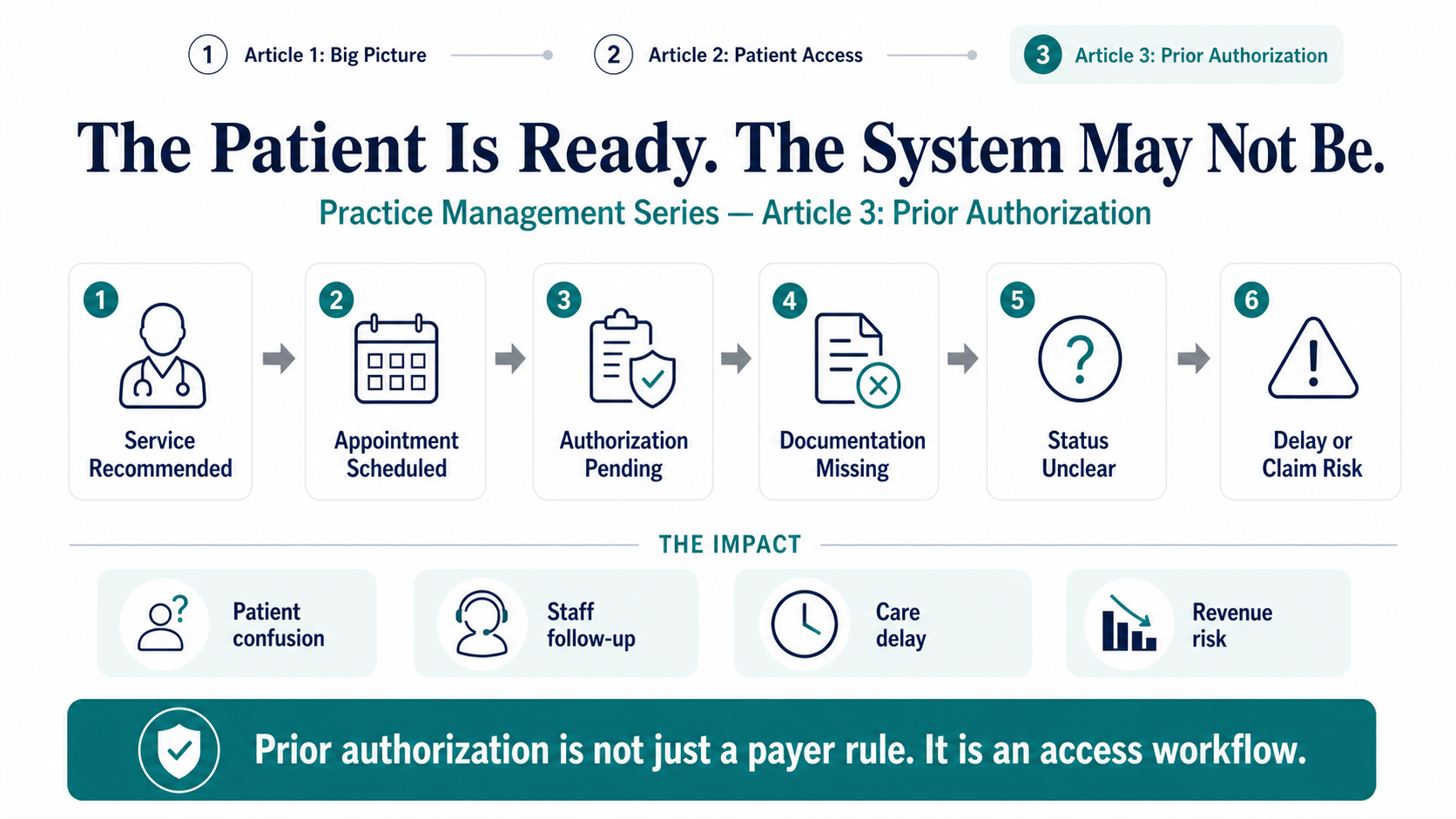 The Patient Is Ready. The System May Not Be. — Prior Authorization workflow diagram