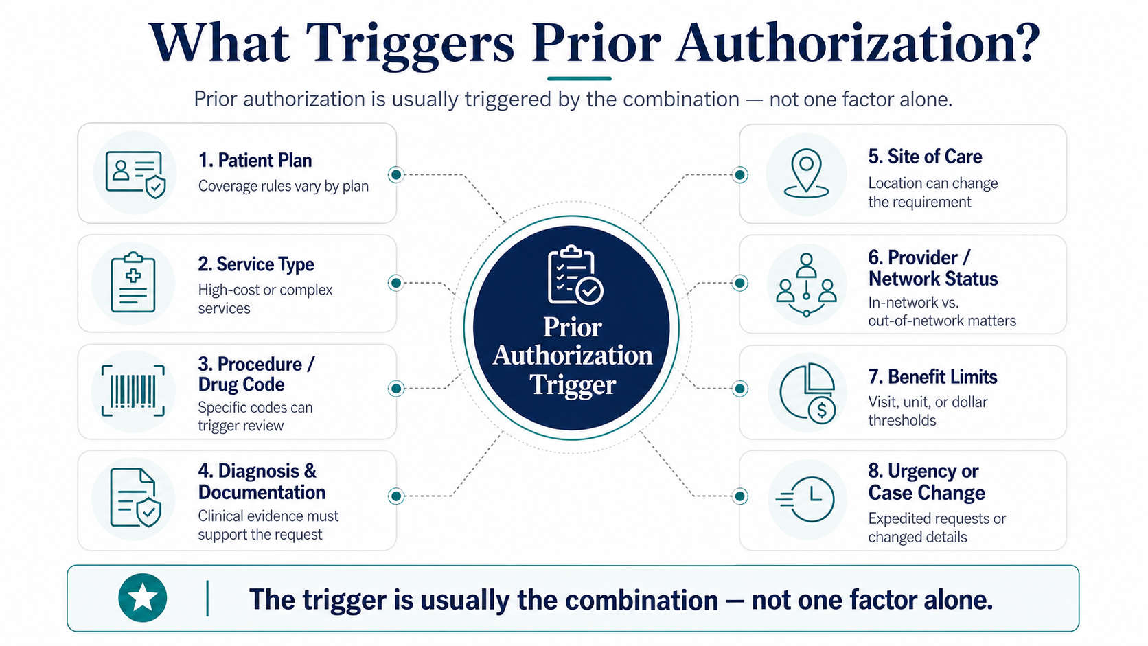 What Triggers Prior Authorization — 8 trigger factors diagram