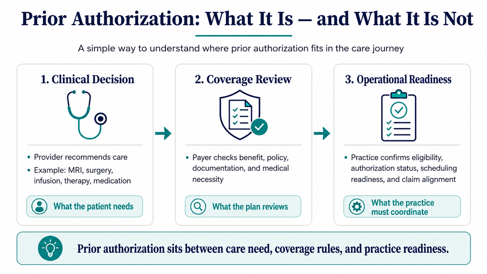 Prior Authorization: What It Is — and What It Is Not diagram
