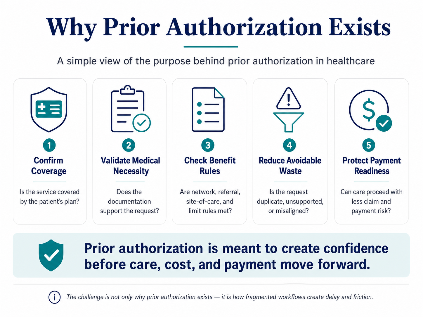 Why Prior Authorization Exists — 5 purposes diagram