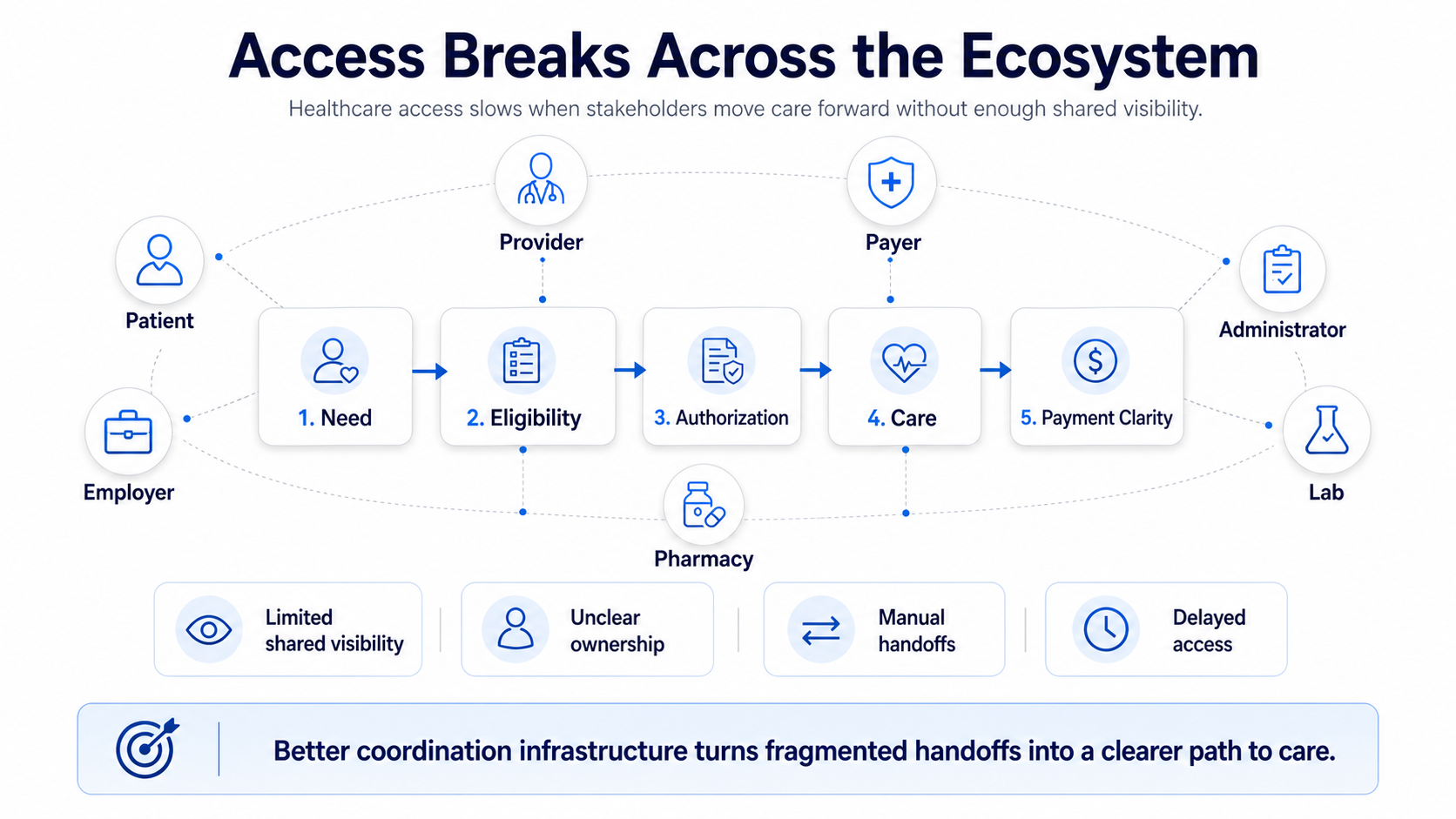 Access breaks across the healthcare ecosystem