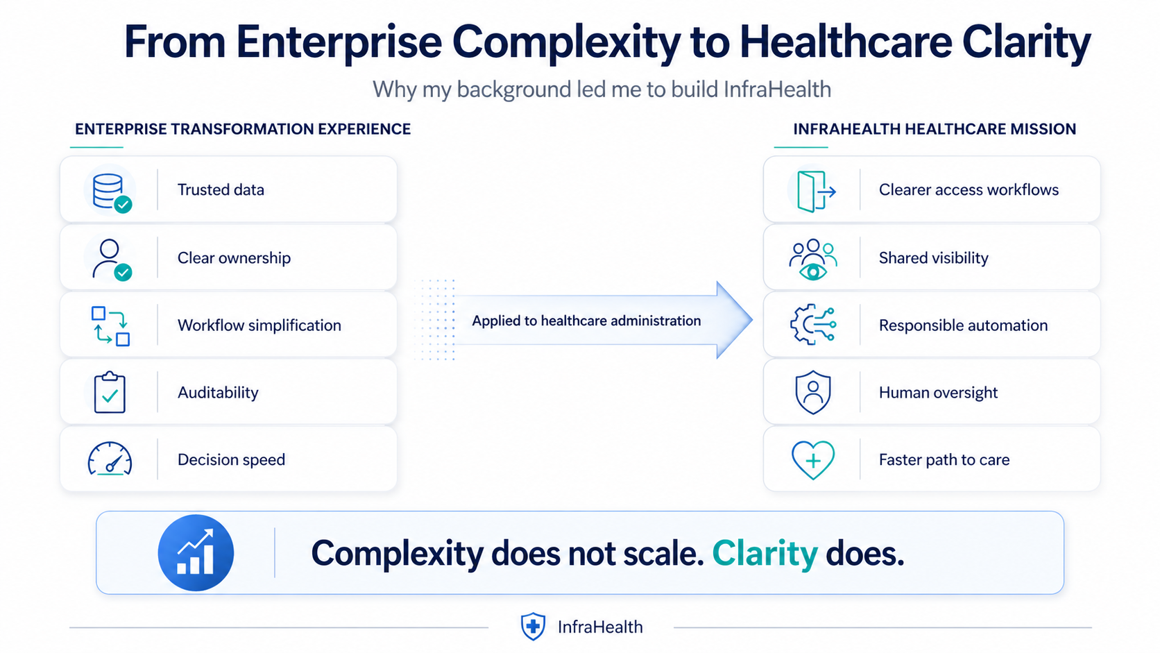 From enterprise complexity to healthcare clarity